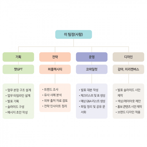 [AI 팀원 활용 가이드] 챗GPT·퍼플렉시티 등 'AI 팀플레이'로 프로젝트 3일 만에 끝내기 (워크시트 포함) 대표 이미지