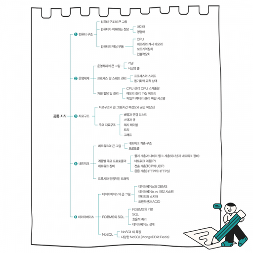 [CS기술 면접] 자주 출제되는 컴퓨터 과학 지식 카테고리 대표 이미지