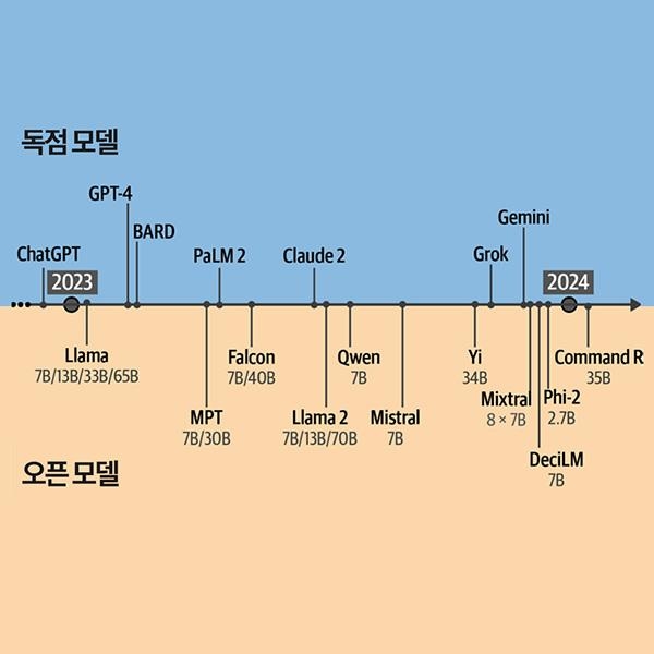 기초부터 LLM까지의 여정 - 이미지로 보는 언어 AI의 역사