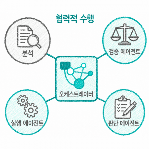 LLM 하나로는 부족하다: 멀티 에이전트가 등장한 이유와 5가지 유형
