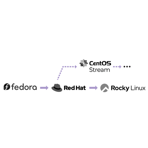 Red Hat Linux, Fedora, CentOS와 Rocky Linux의 관계 대표 이미지
