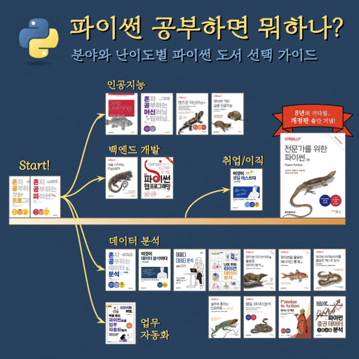 [파이썬 공부하면 뭐하나?] 1탄. 분야와 난이도별 파이썬 도서 선택 가이드 대표 이미지