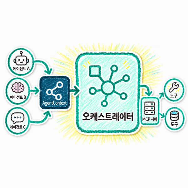 에이전트는 어떻게 연결되고 실행되는가: 상호작용 패턴부터 오케스트레이터, MCP까지