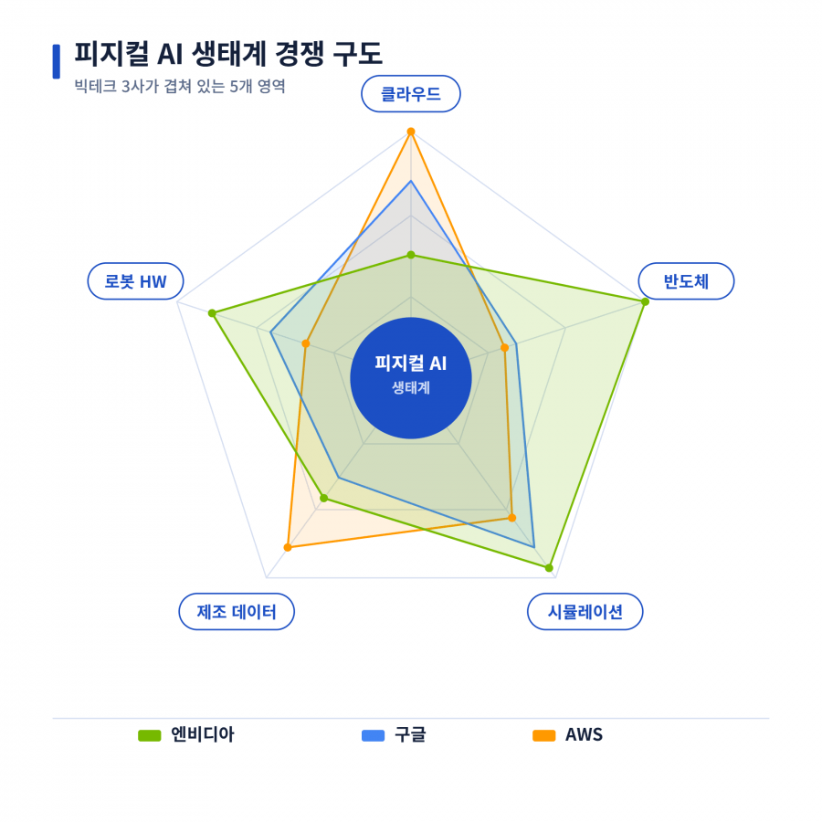 [데브레터 코멘터리] 엔비디아·구글·AWS가 로봇 지능 생태계에 투자하는 이유