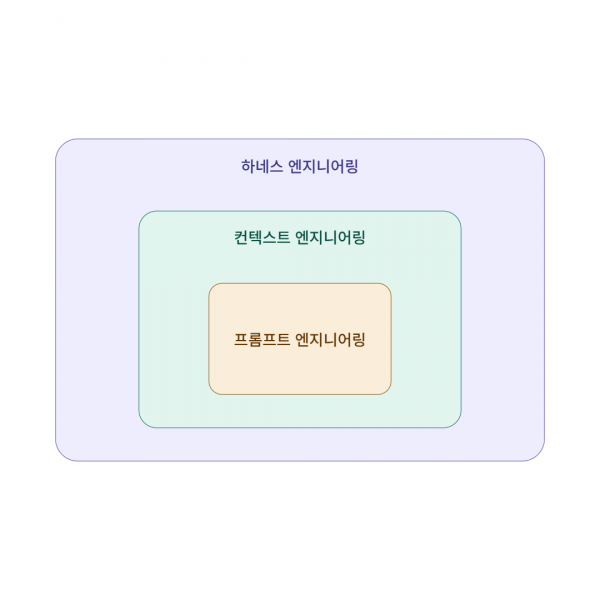 AI 에이전트의 시대에서 하네스 엔지니어링의 시대로