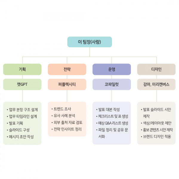 [AI 팀원 활용 가이드] 챗GPT·퍼플렉시티 등 'AI 팀플레이'로 프로젝트 3일 만에 끝내기 (워크시트 포함)