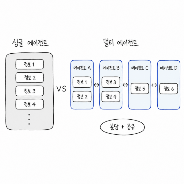 AI 에이전트, 어떻게 설계할까? | LLM 의사결정 구조부터 아키텍처 선택 기준까지
