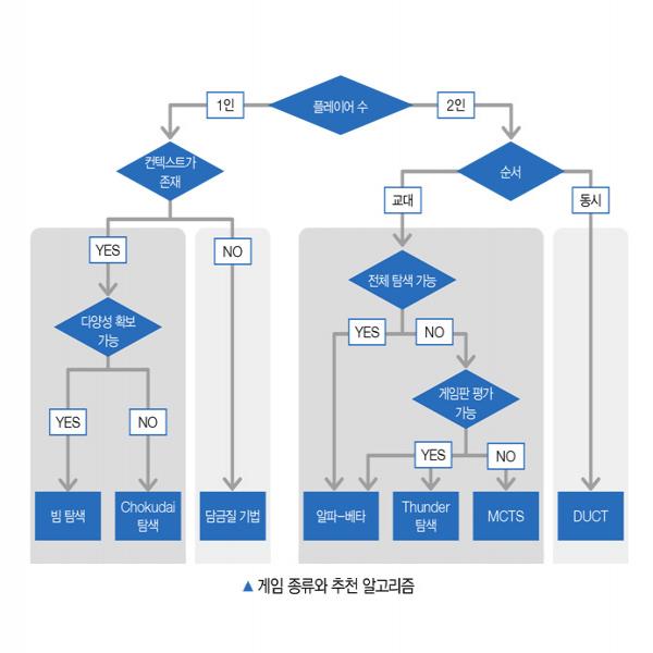 게임 AI와 탐색: 게임 속  AI의 역할과 게임 종류에 따른 탐색 알고리즘