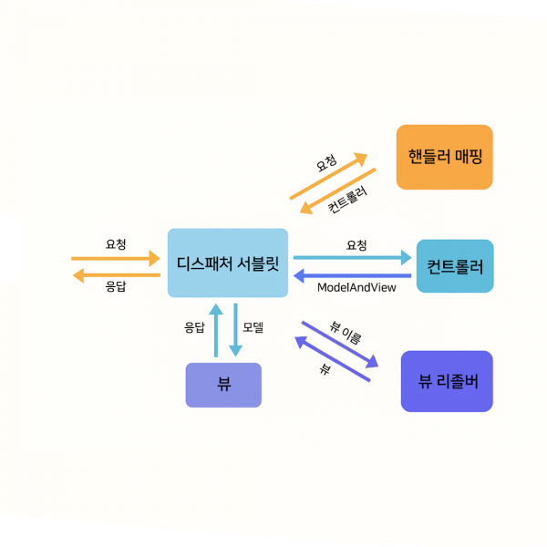 스프링 MVC로 간단한 웹 애플리케이션 개발하기