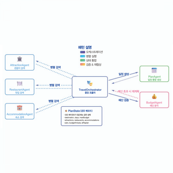 [Spring AI] 싱글 에이전트에서 멀티 에이전트로, 왜 역할 분리와 조율이 중요할까