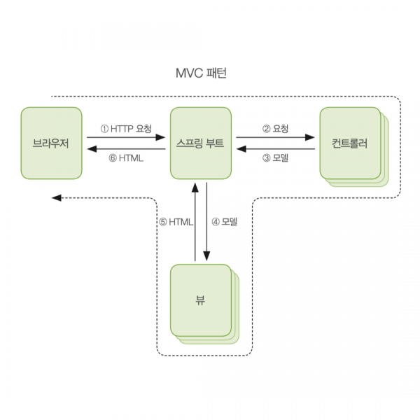 [Spring Boot] 웹 애플리케이션 아키텍처와 MVC 패턴
