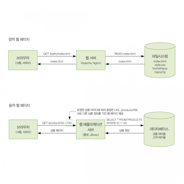 [Spring Boot] 웹 애플리케이션 진화와 RESTful API 설계 원칙 8