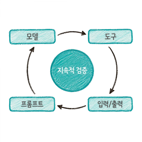멀티 에이전트를 서비스에 올리기 전에 반드시 잡아야 할 것들: 보안, 품질, 비용