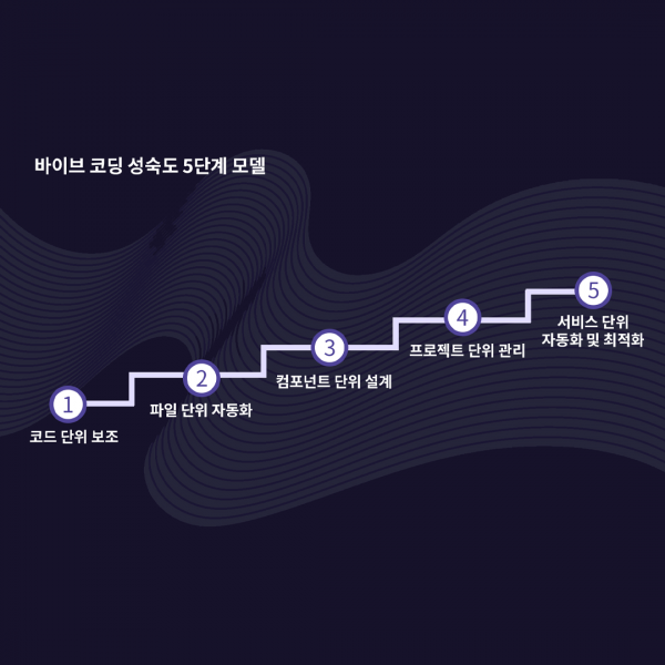 AI와 함께 코딩하는 시대, 개발자 성숙도를 높이는 바이브 코딩 5단계 전략