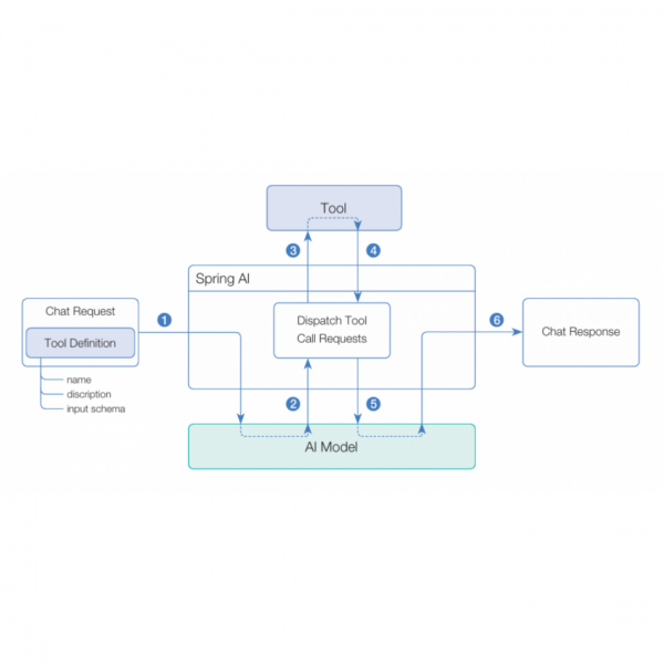 Spring AI의 도구 호출(Tool Calling) 구조와 @Tool 어노테이션 사용법