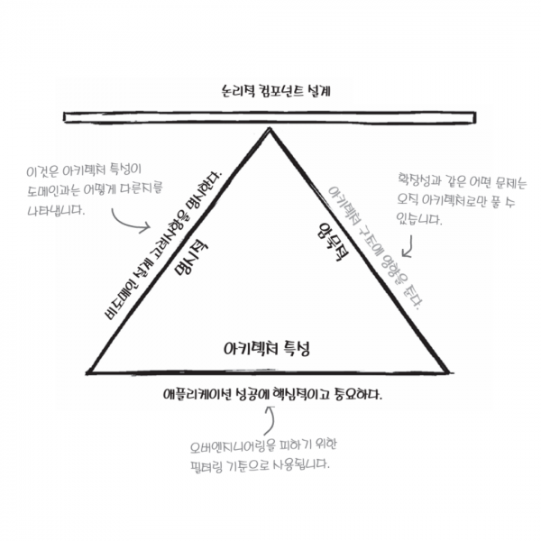 아키텍처 특성: ‘소프트웨어 시스템을 어떻게 잘 작동하게 할 것인가’