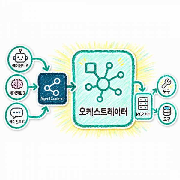 에이전트는 어떻게 연결되고 실행되는가: 상호작용 패턴부터 오케스트레이터, MCP까지