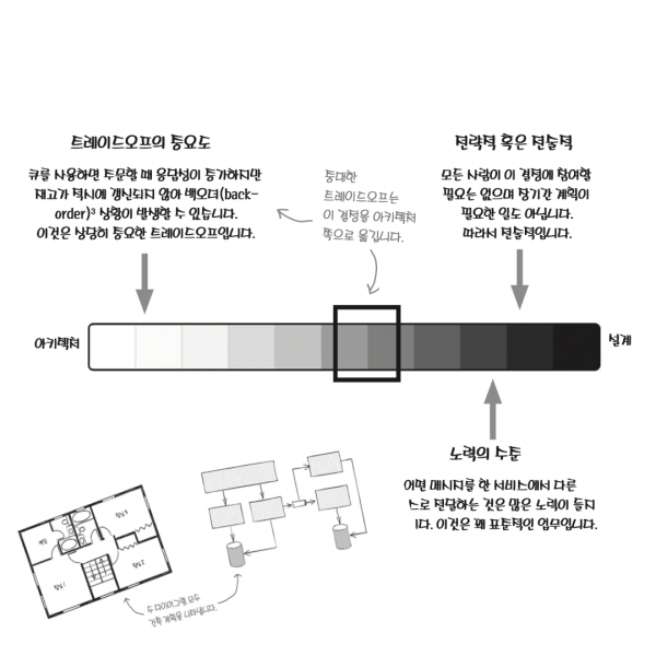 건축으로 이해하는 소프트웨어 아키텍처 | 설계와 아키텍처의 차이점