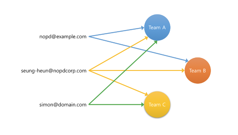 [그림] 팀 도메인과 이메일의 관계
