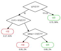 처음 배우는 인공지능 2장 트리모델.jpeg