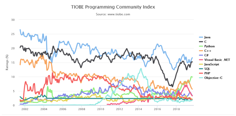 tiobe_index_2.png