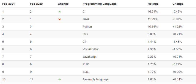 tiobe_index_202102.png