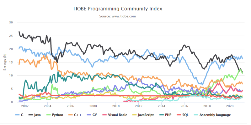 tiobe_index_202102_02.png