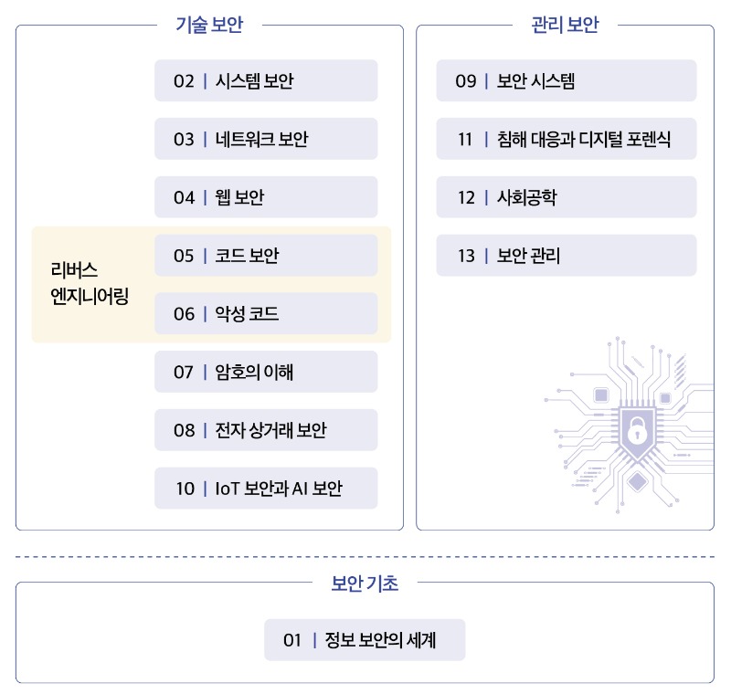 It Cookbook, 정보 보안 개론(4판)