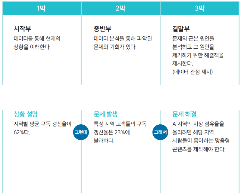 데이터스토리_극적인 이야기 형식 3막 구조.PNG