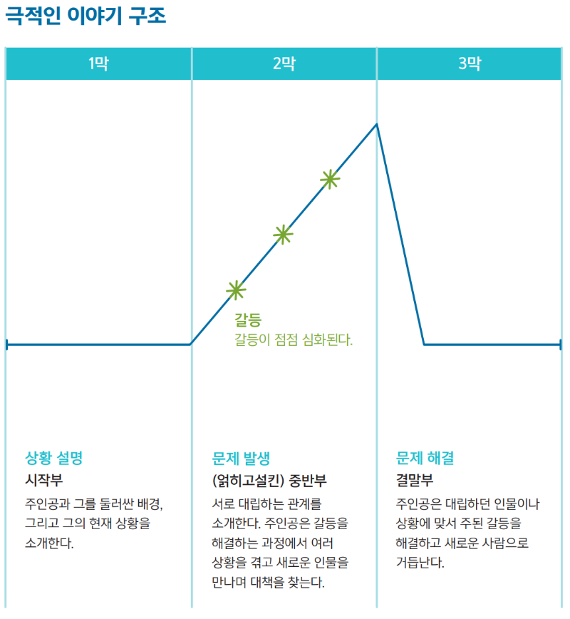 데이터스토리_극적인 이야기 구조.PNG