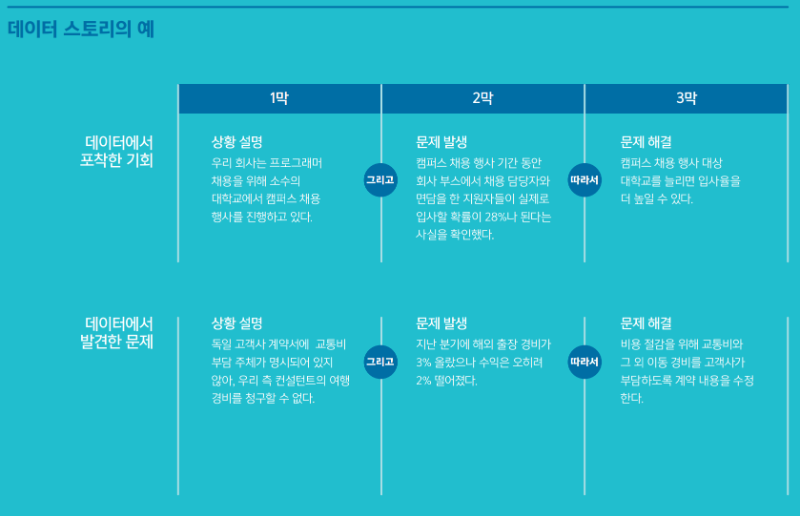 데이터스토리_데이터스토리 형식으로 요약 보고서 작성.PNG