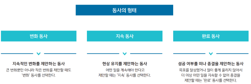 1 데이터스토리_동사의 형태.PNG