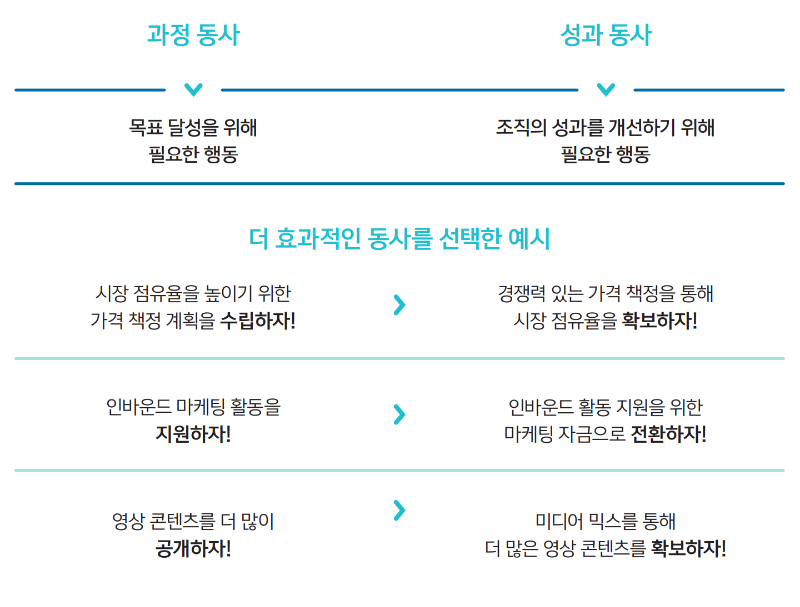 2. 데이터스토리_과정동사와 성과동사.PNG