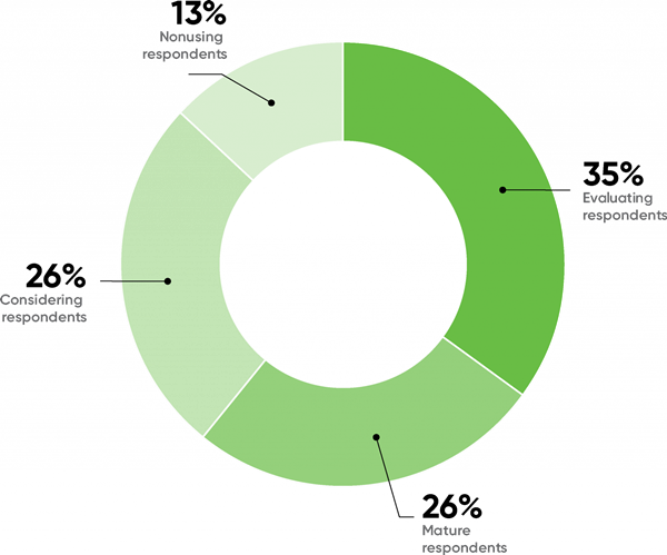 AI_Adoption_Data_Viz_AI-practice-maturity-1536x1278.png