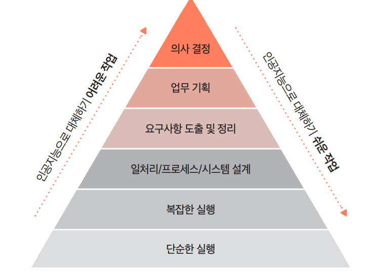 인공지능으로 대체되기 쉬운 작업.png