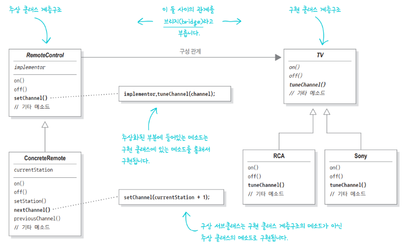 브리지 패턴(bridge pattern) 사용하기.png