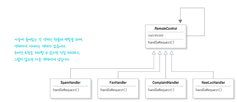 책임 연쇄 패턴(Chain of Responsibility pattern)패턴.PNG