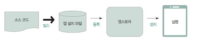 앱이 실행되는 과정.png