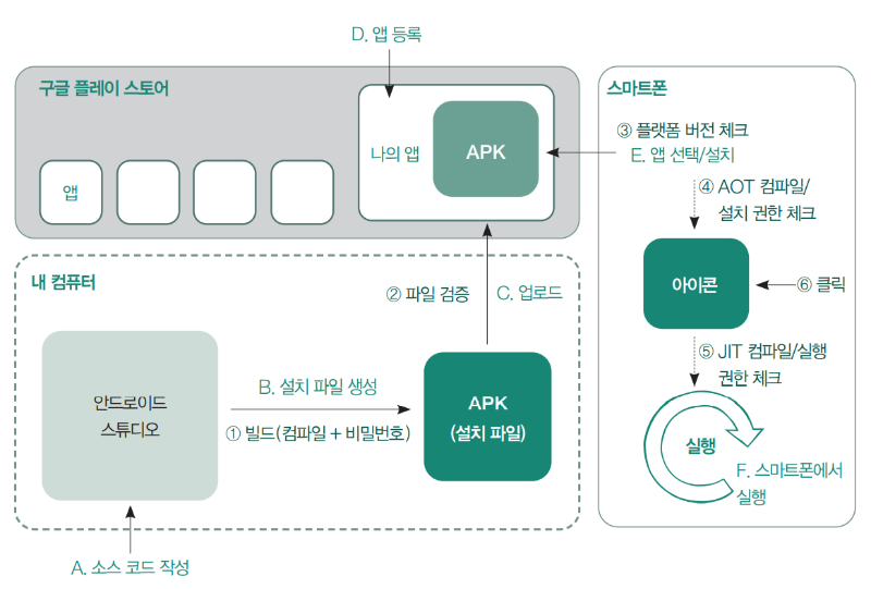 코드가 스마트폰에서 실행되는 과정.png