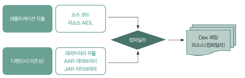 안드로이드에서 빌드.png