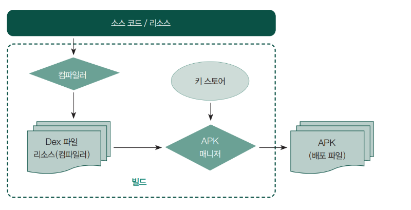 apk 생성 단계.png