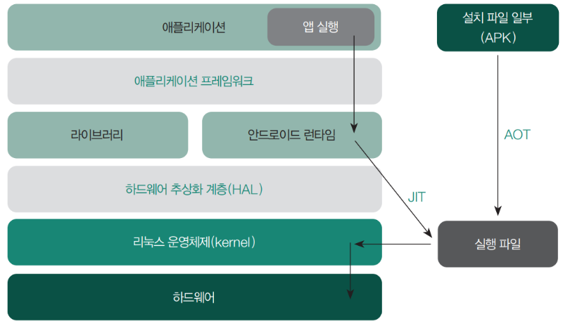 안드로이드 아키텍처 상세.png