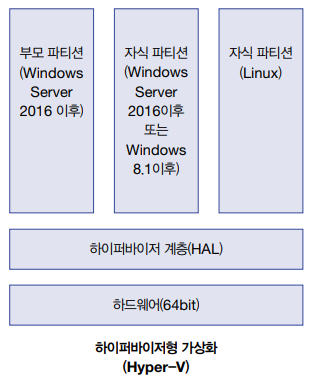 Hyper-V 하이퍼바이저형 가상화.png