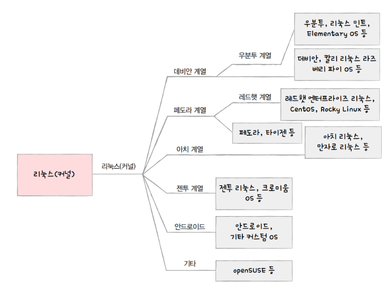 다양한 리눅스 배포판.png