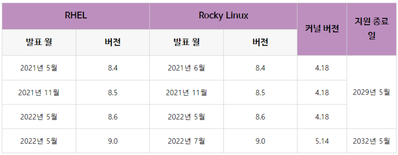 Rocky Linux와 RHEL의 발표월 비교.png