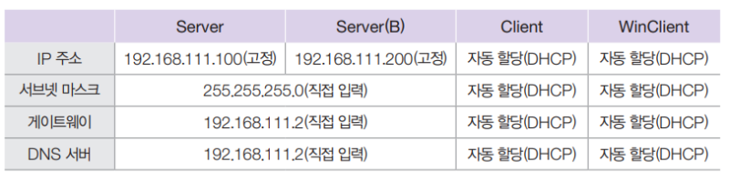 가상머신에 할당할 네트워크 정보 요약.png