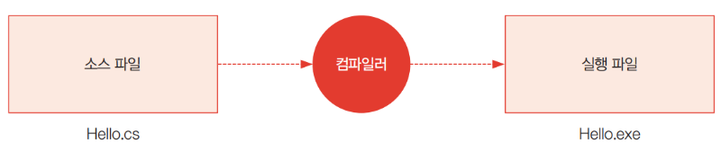 C#의 기본 파일과 환경 설정.png