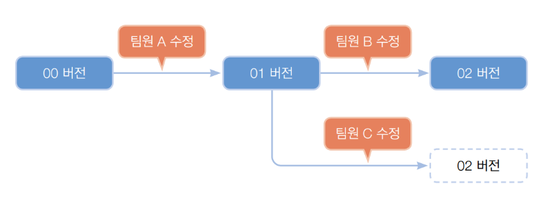 팀프로젝트 버전 관리.png