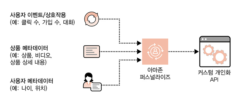 AWS 기반 데이터 과학_아마존 퍼스널라이즈.jpg