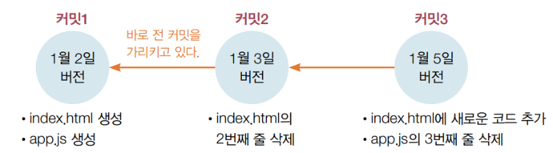 시간 순으로 쌓이는 커밋.png